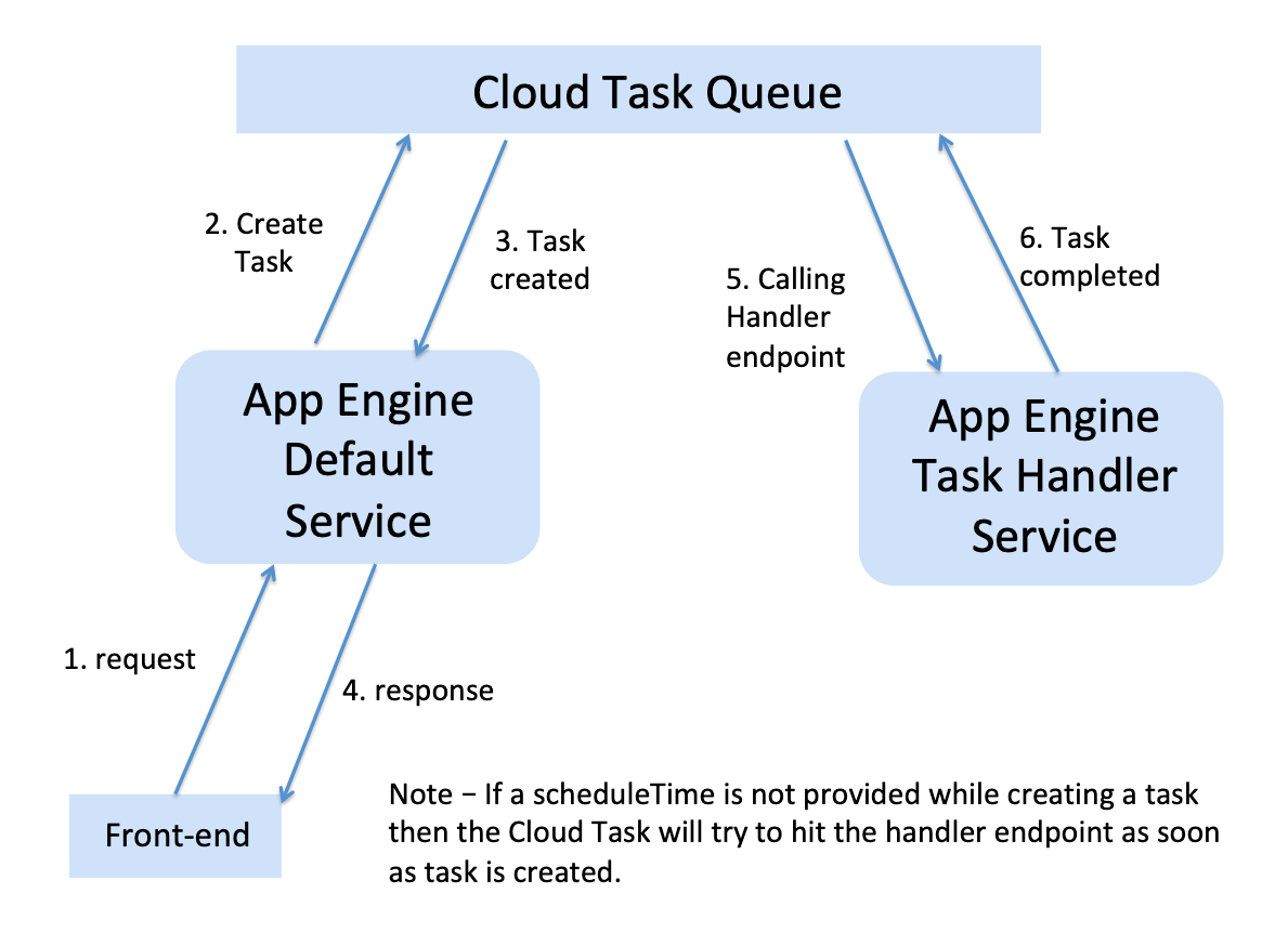 Cloud Tasks Diagram